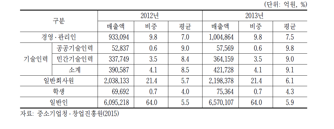 2012년 기준 창업기업의 창업원(源)별 ’12년 ‧ ’13년 매출액 비교