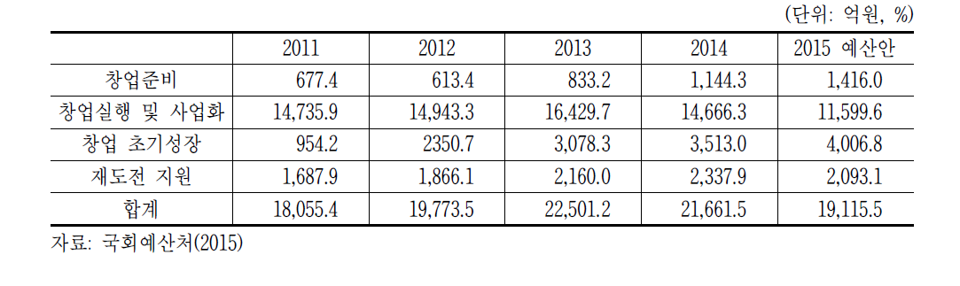 벤처창업지원사업의 성장단계별 지원예산 규모