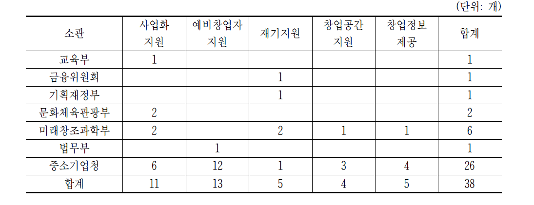 소관별－사업유형별 사업수 현황(중앙부처)