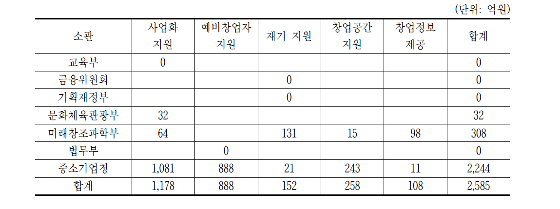 소관별－사업유형별 예산 현황(중앙부처)
