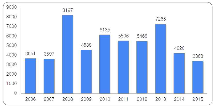 최근 10년간(2006~2015) 과학외교 언급량 변화(국내 자료)