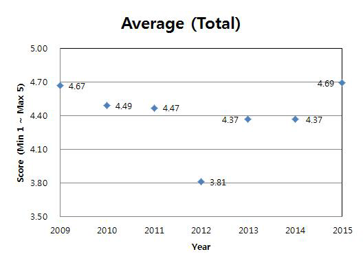 연도별 KISTEP-ISTIC STI 프로그램 참석자의 피드백 평균 점수
