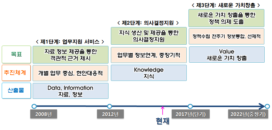 K2Base 추진단계별 목표 및 산출물