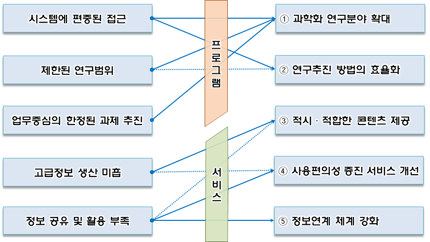 과학기술정책의 과학화를 위한 5대 실천과제