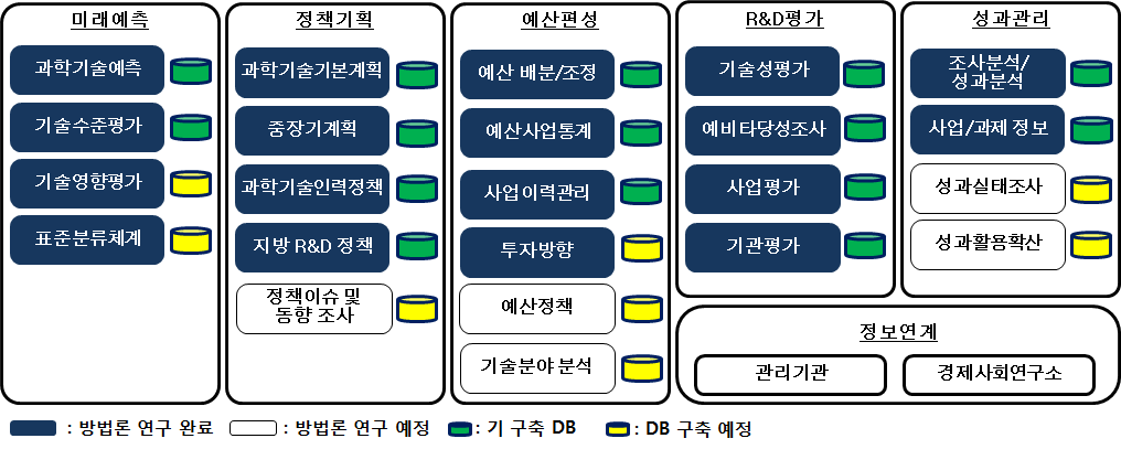 업무별 DB 개발현황 및 계획