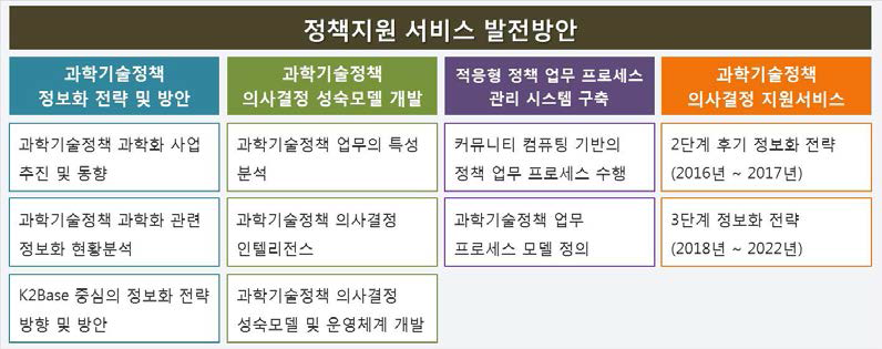 정책지원 서비스 발전방안의 전체 추진내용