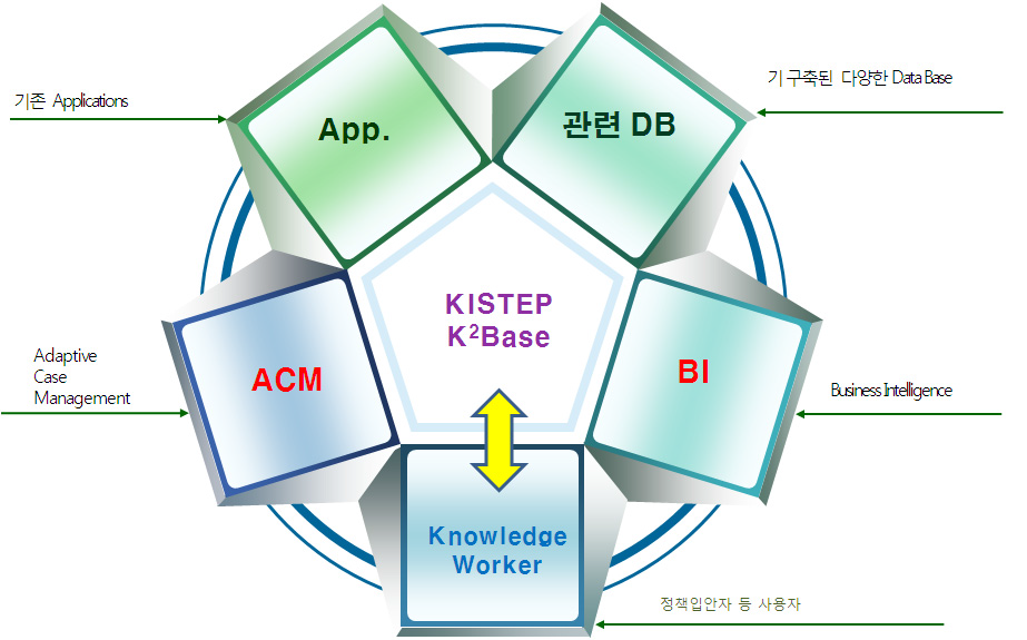 Matured Decision Processing을 위한 정보화 모형