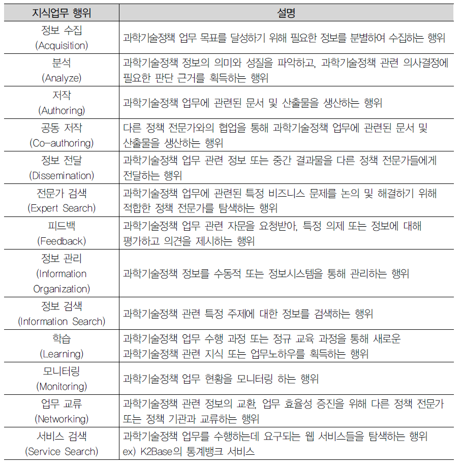 과학기술정책 관련 지식업무 행위 분류