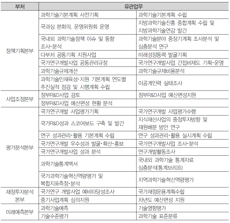 KISTEP 부처별 유관업무 분류