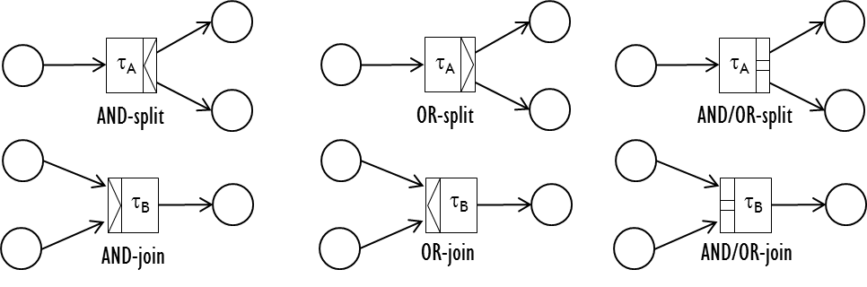 페트리넷 모델의 기본 제어흐름 유형