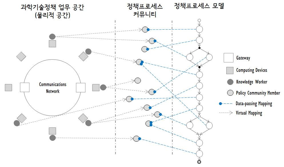 정책프로세스 모델의 개념도