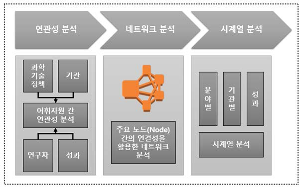 과제 3 : KISTEP 어휘자원을 이용한 텍스트 마이닝 분석