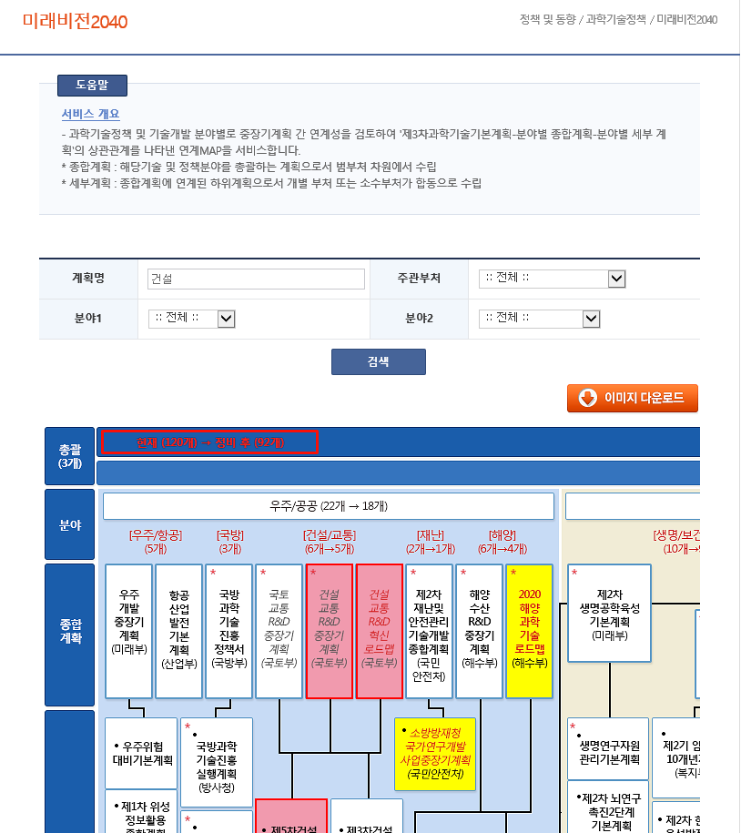 미래비젼 2040에 대한 중장기계획 연계MAP