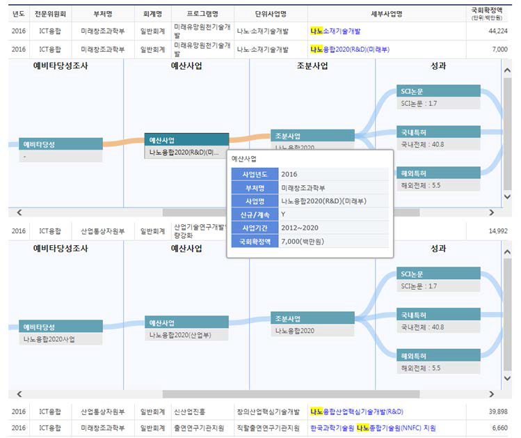 2개 사업에 대한 전주기정보 비교 화면