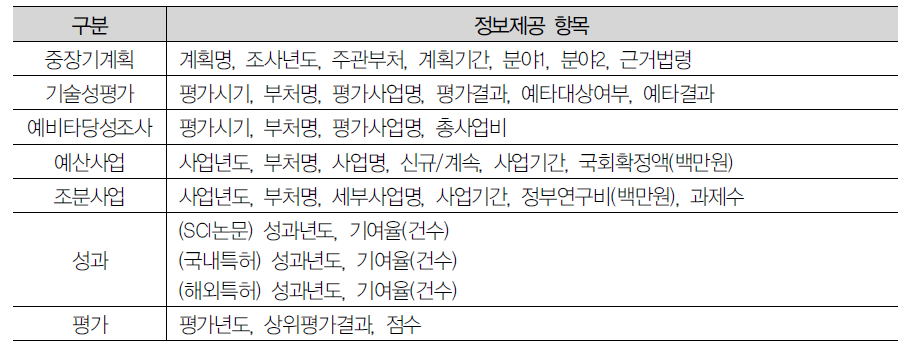 전주기정보에 대한 제공 항목