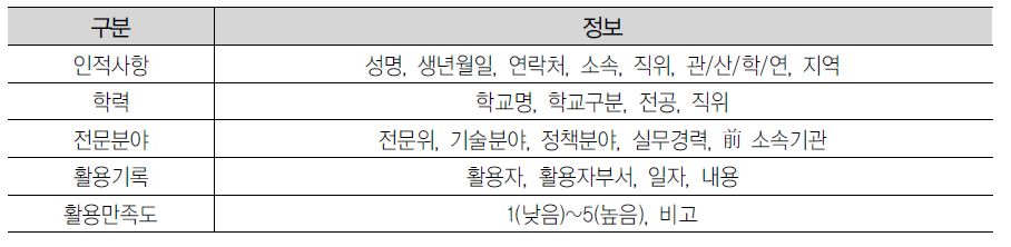 배분조정 평가위원 제공정보