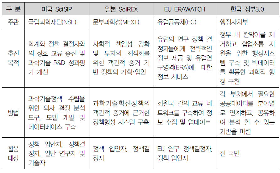 주요국의 과학기술정책 과학화 추진 현황