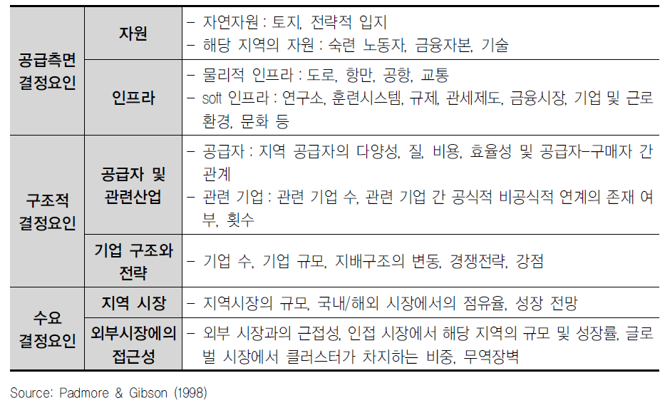 클러스터 형성 조건 측면의 경쟁력