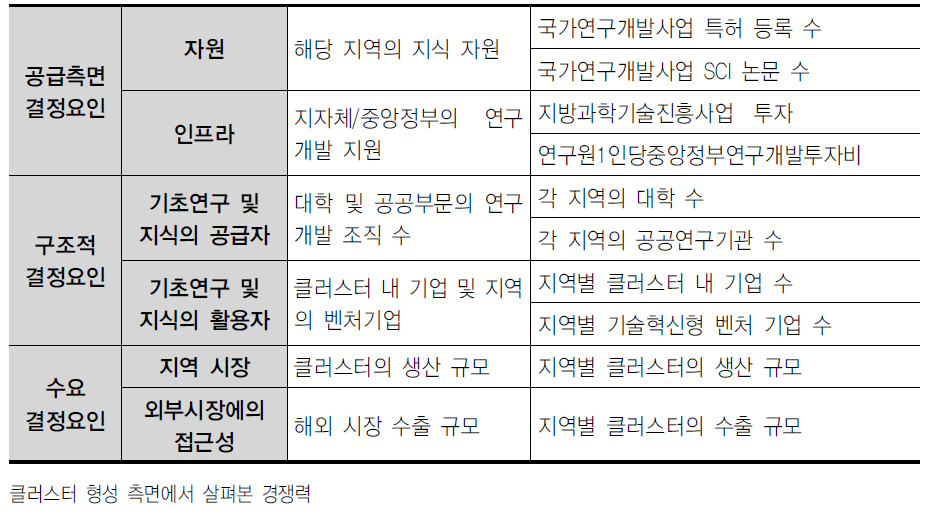 클러스터 형성 측면의 경쟁력