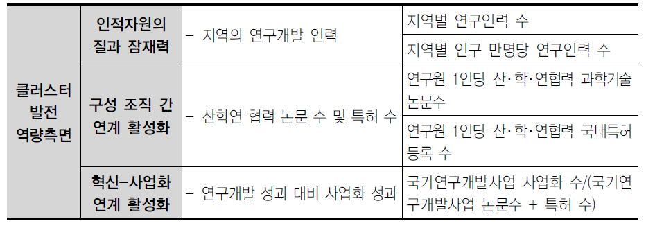 클러스터 발전 역량 측면의 경쟁력