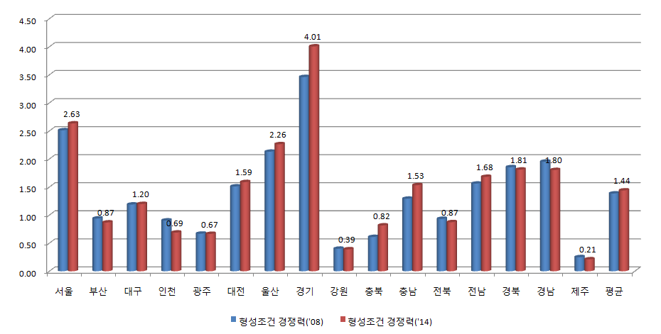 클러스터 형성 기반 측면의 경쟁력 변화