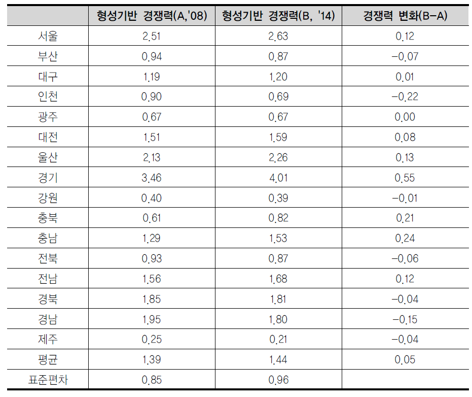 클러스터 형성 기반 측면의 경쟁력 변화