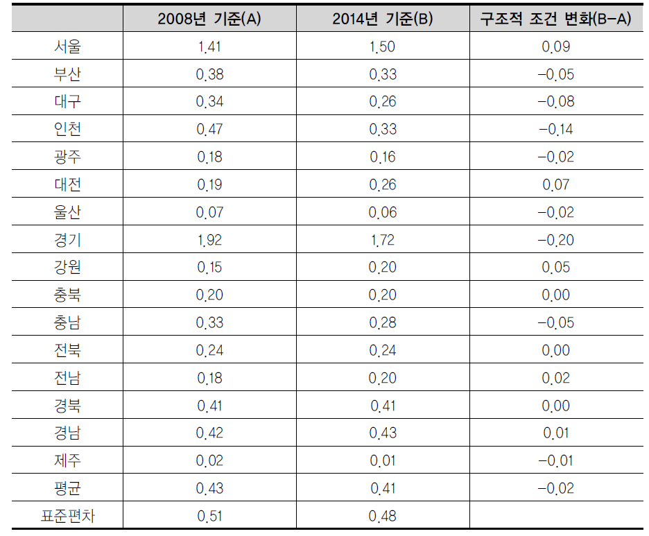 구조적 조건 변화