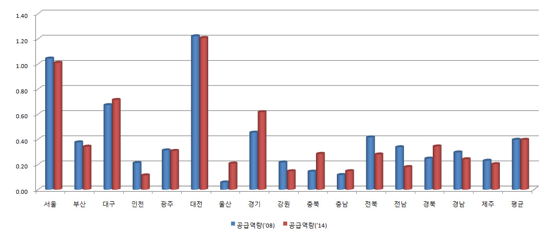 공급 조건 변화