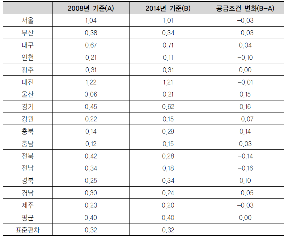 공급 조건 변화