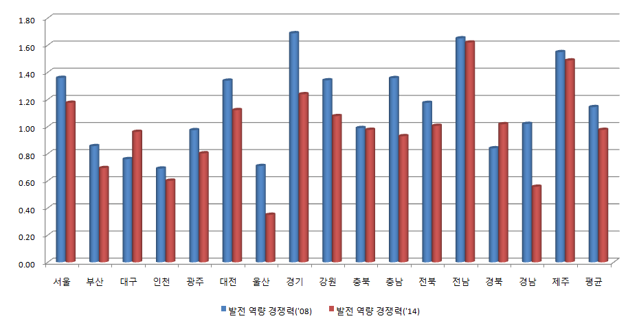 클러스터 발전 역량 측면의 경쟁력 변화