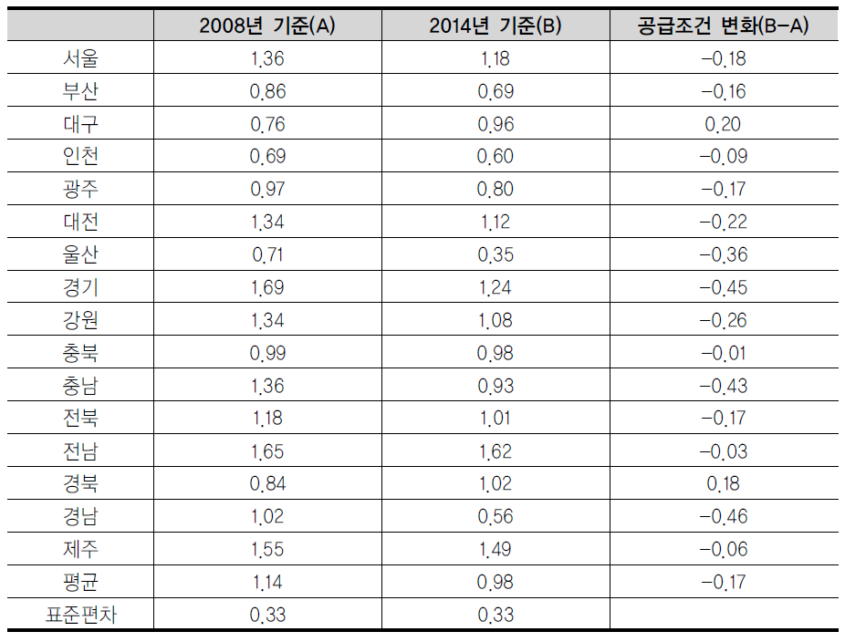 클러스터 발전 역량 측면의 경쟁력 변화