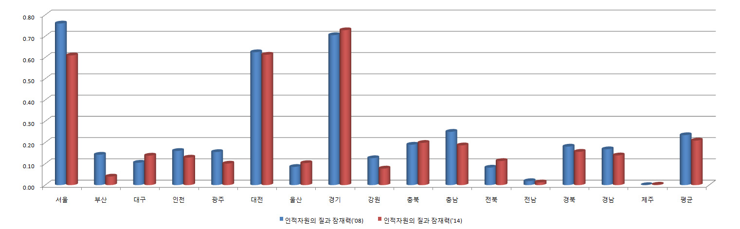 인적자원의 질과 잠재력 변화