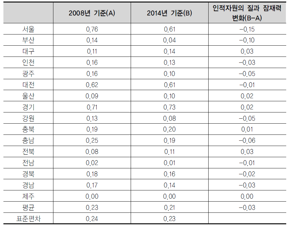 인적자원의 질과 잠재력 변화