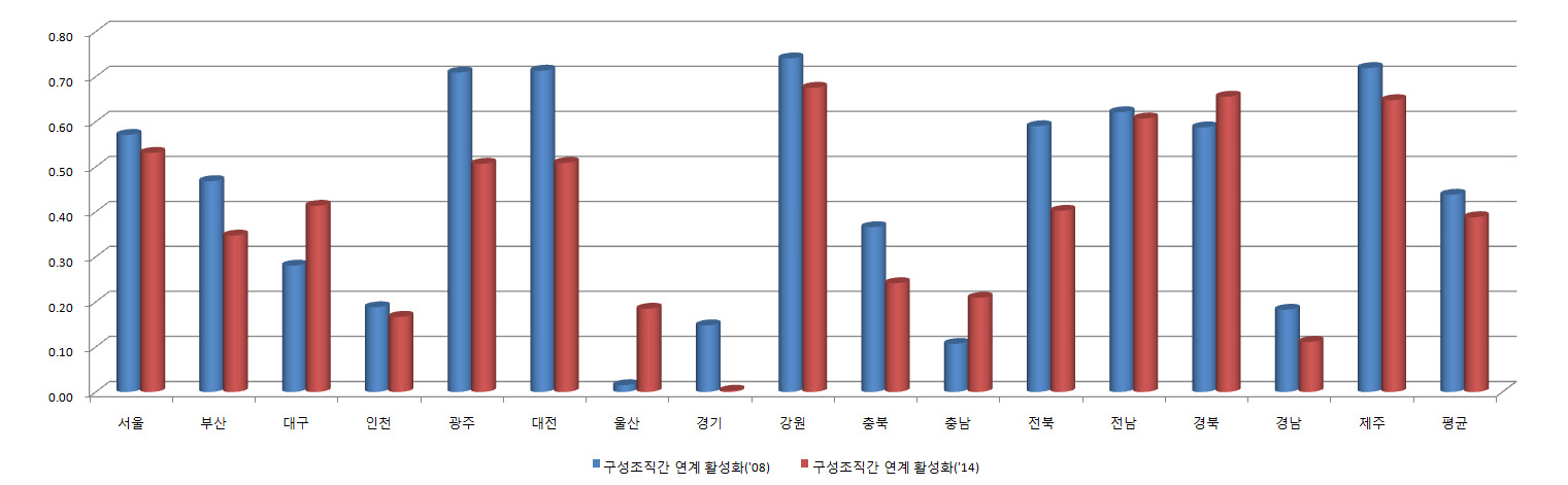 구성조직 간 연계활성화