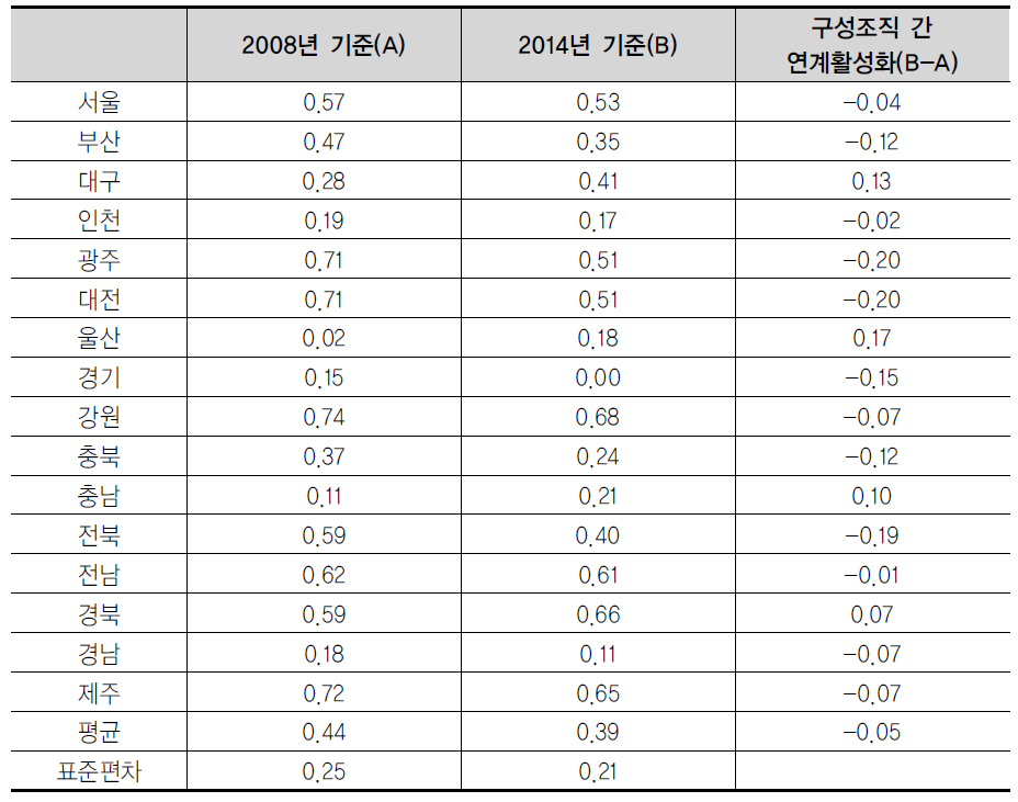 구성조직 간 연계활성화 변화