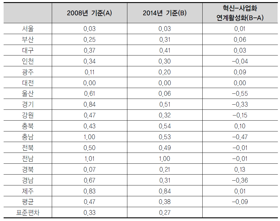 혁신-사업화 연계활성화 변화