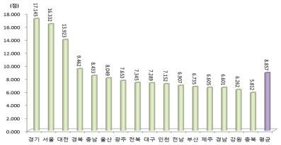 지역 과학기술혁신역량지수(R-COSTII)(2015년)