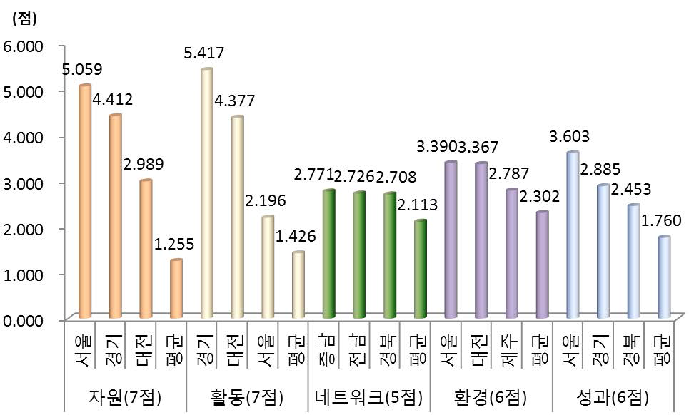 5개 부문별 상위 지역 결과(2015년)