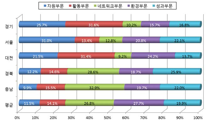 R-COSTII 상위 5개 지역 부문별 기여도 분석 결과(2015년)