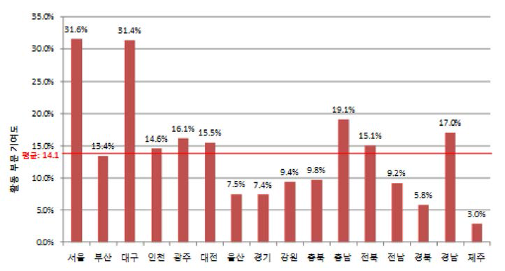 활동 부문의 지역별 기여도(2015년)