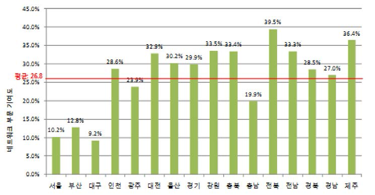 네트워크 부문의 지역별 기여도(2015년)