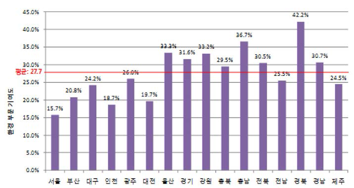 환경 부문의 지역별 기여도(2015년)