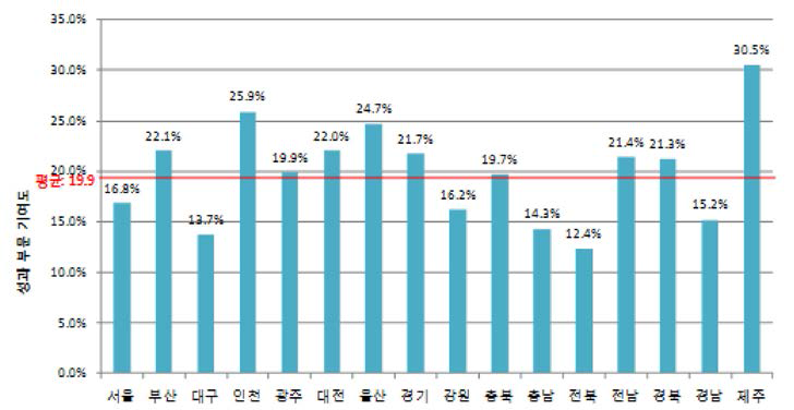 성과 부문의 지역별 기여도(2015년)