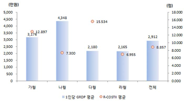 지역 유형에 따른 1인당 GRDP와 R-COSTII 평균(2015년)