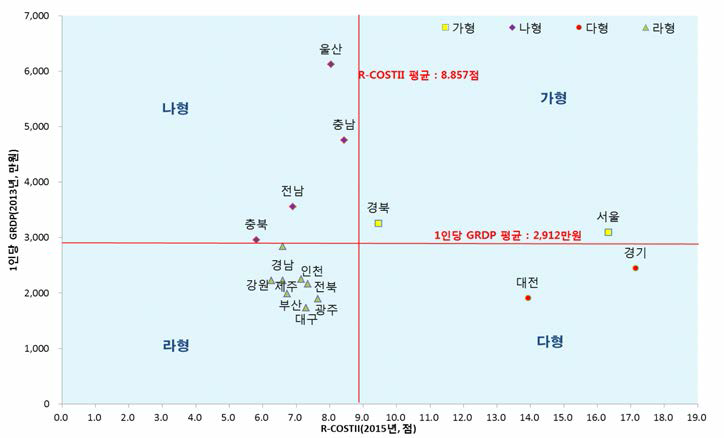 효율성 비율과 R-COSTII에 따른 지역 분포