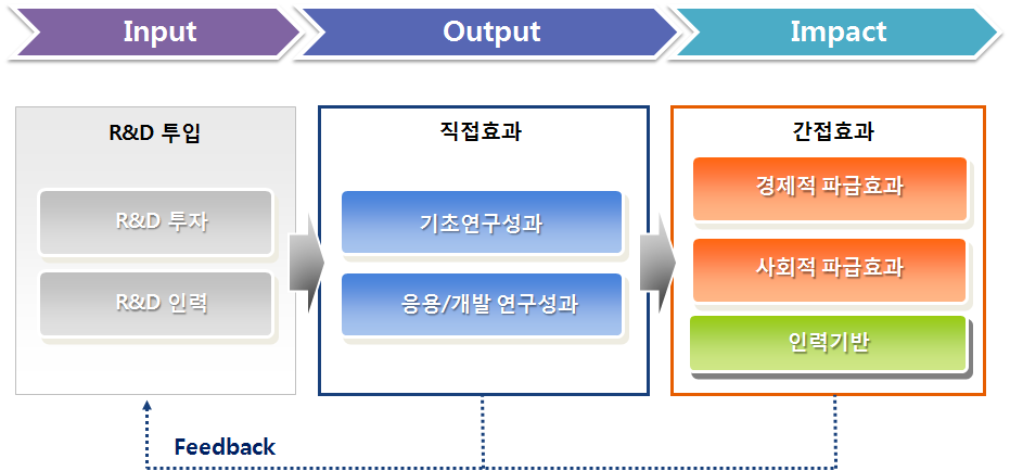 R&D 스코어보드 기본 구조