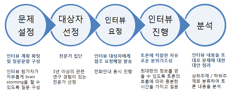 R&D scoreboard 개발을 위한 집단인터뷰(Focus Group Interview)