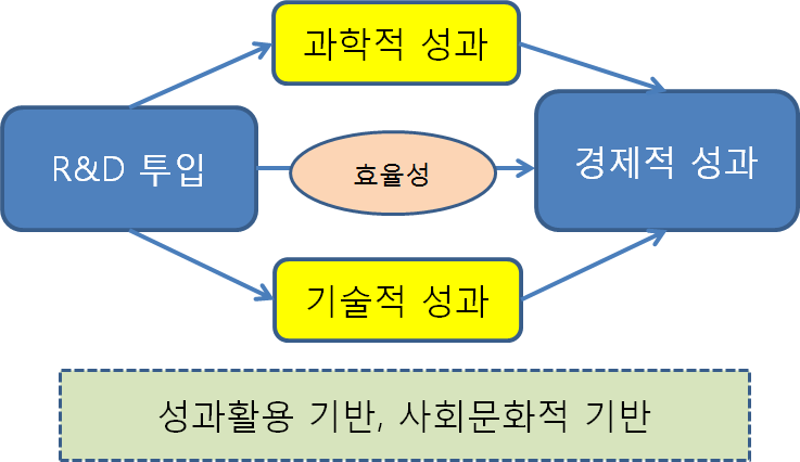 국가별 R&D 성과의 효율성 분석 구조