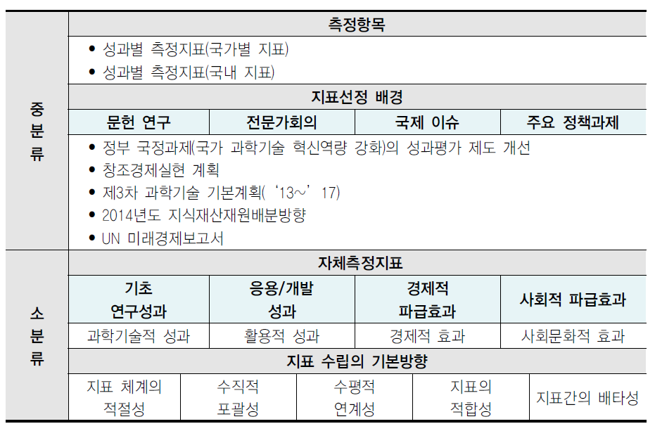 3차년도 스코어보드 지표체계 구성