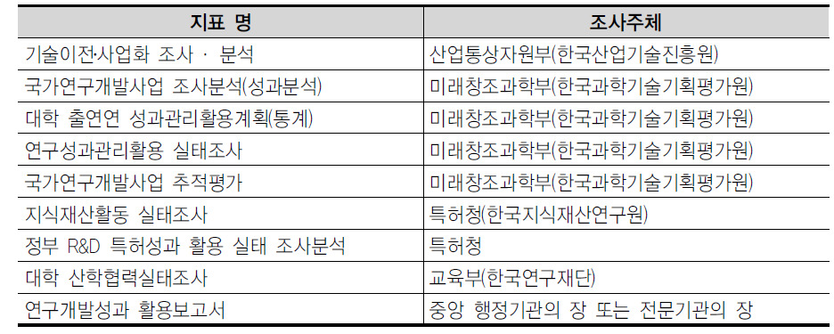 국내 과학기술 성과 관련 조사 목록